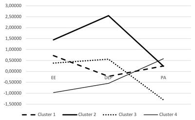 From Resilience to Burnout: <mark class="highlighted">Psychological Features</mark> of Italian General Practitioners During COVID-19 Emergency